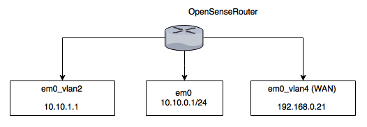 OPNsense router Topology