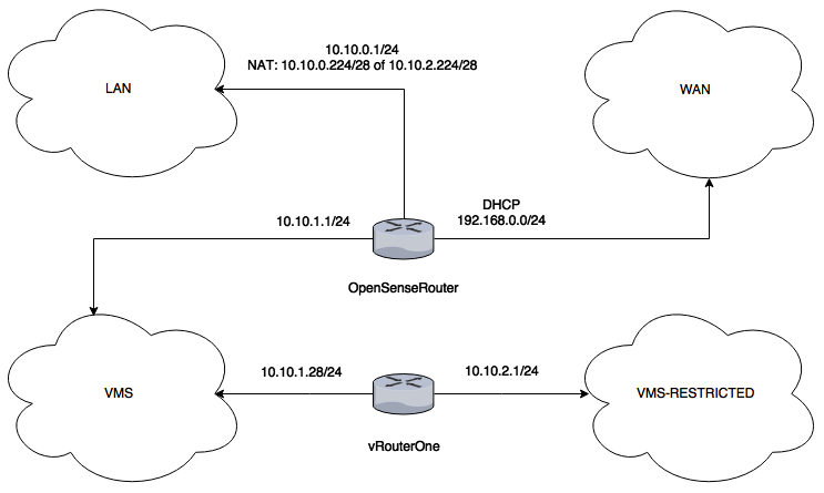 Network Topology