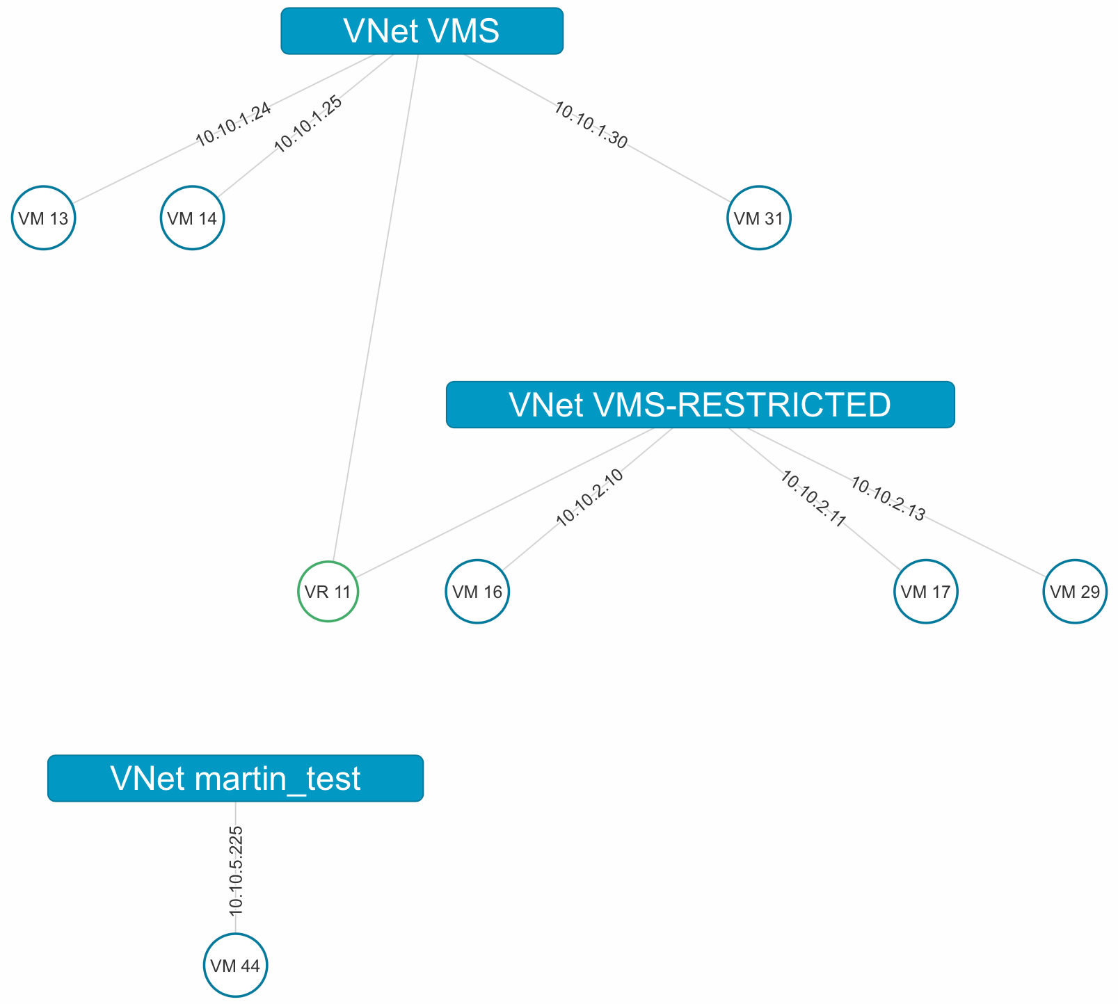 Network Overview