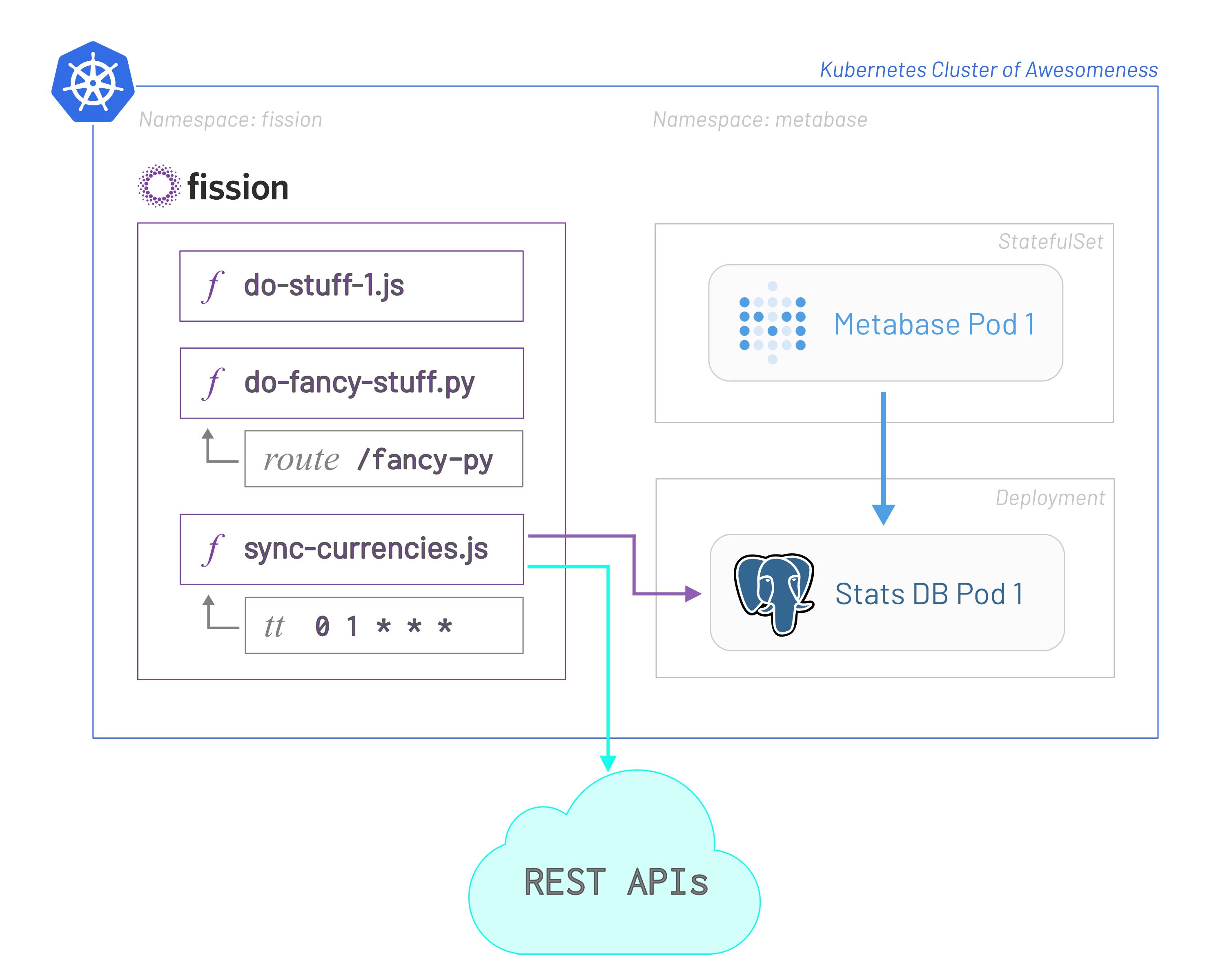 metabase dashboards